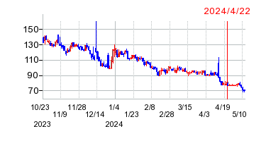 2024年4月22日 11:01前後のの株価チャート